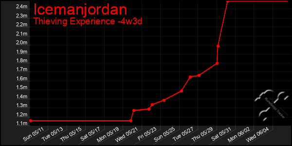 Last 31 Days Graph of Icemanjordan