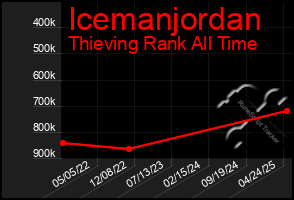 Total Graph of Icemanjordan