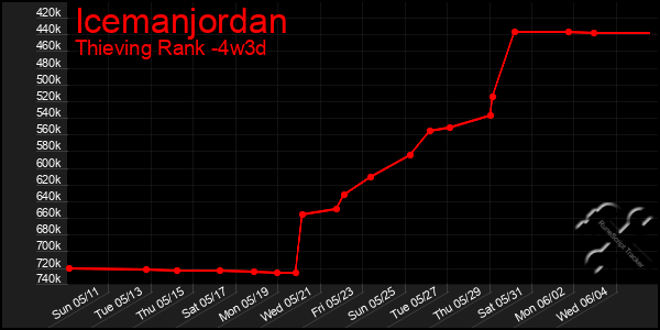 Last 31 Days Graph of Icemanjordan