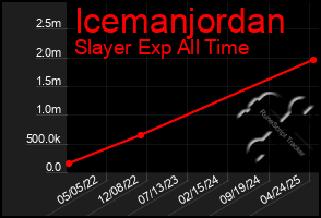 Total Graph of Icemanjordan