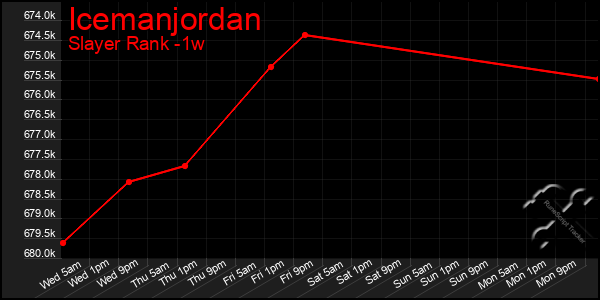 Last 7 Days Graph of Icemanjordan