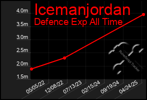Total Graph of Icemanjordan