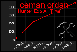 Total Graph of Icemanjordan