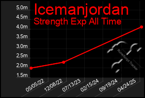 Total Graph of Icemanjordan