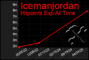 Total Graph of Icemanjordan
