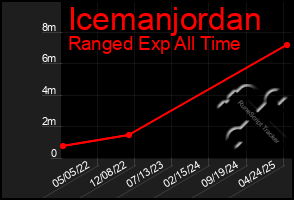 Total Graph of Icemanjordan