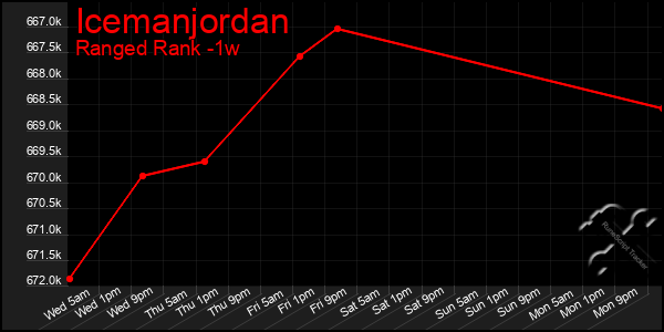 Last 7 Days Graph of Icemanjordan