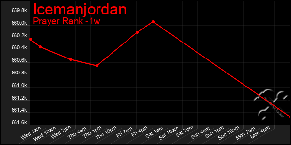 Last 7 Days Graph of Icemanjordan