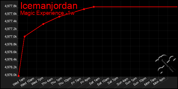 Last 7 Days Graph of Icemanjordan
