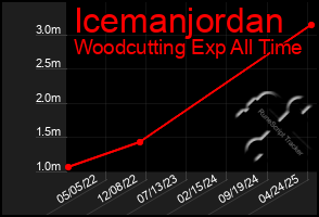 Total Graph of Icemanjordan