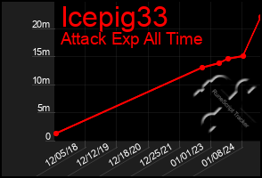 Total Graph of Icepig33