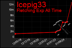 Total Graph of Icepig33