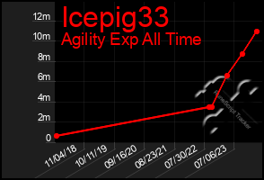 Total Graph of Icepig33
