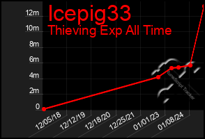 Total Graph of Icepig33