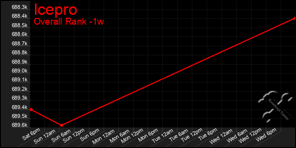 Last 7 Days Graph of Icepro