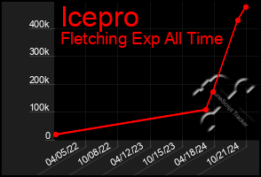 Total Graph of Icepro