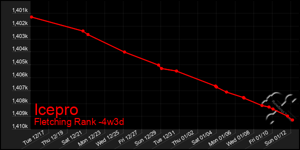 Last 31 Days Graph of Icepro