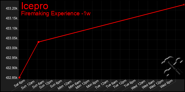 Last 7 Days Graph of Icepro