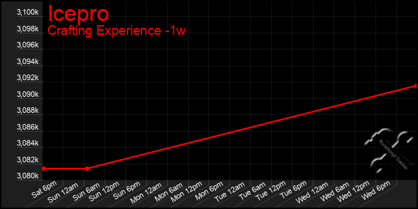 Last 7 Days Graph of Icepro