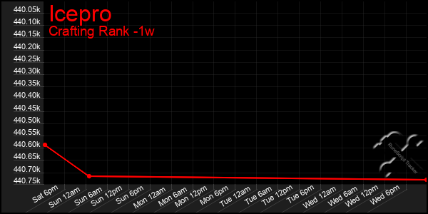 Last 7 Days Graph of Icepro