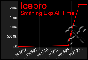 Total Graph of Icepro