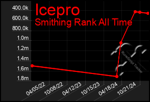 Total Graph of Icepro