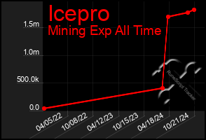 Total Graph of Icepro