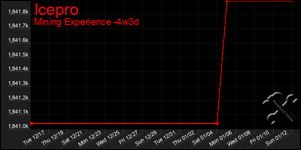 Last 31 Days Graph of Icepro