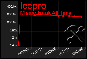 Total Graph of Icepro