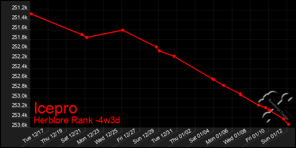 Last 31 Days Graph of Icepro