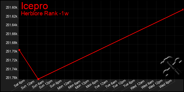 Last 7 Days Graph of Icepro