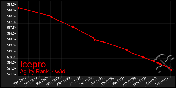 Last 31 Days Graph of Icepro