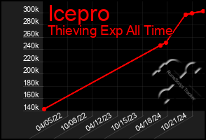 Total Graph of Icepro