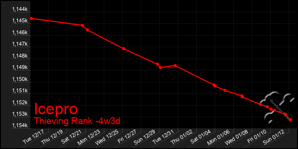 Last 31 Days Graph of Icepro