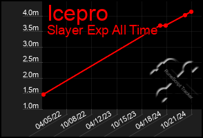 Total Graph of Icepro