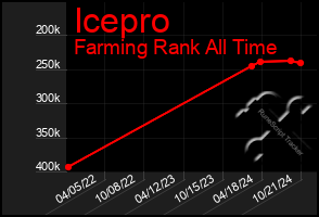 Total Graph of Icepro