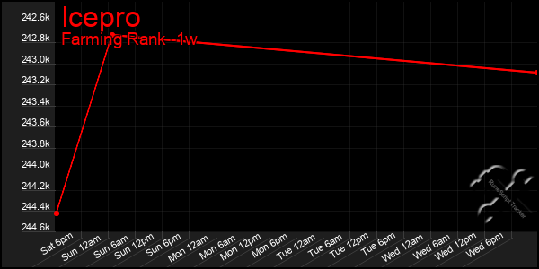 Last 7 Days Graph of Icepro