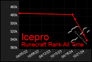 Total Graph of Icepro