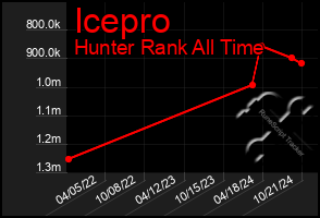 Total Graph of Icepro