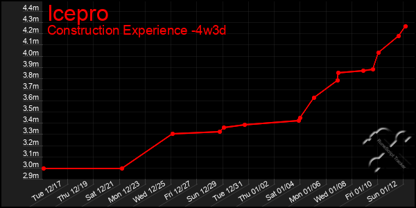 Last 31 Days Graph of Icepro