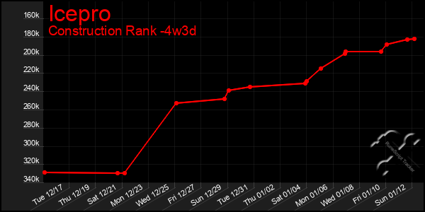 Last 31 Days Graph of Icepro