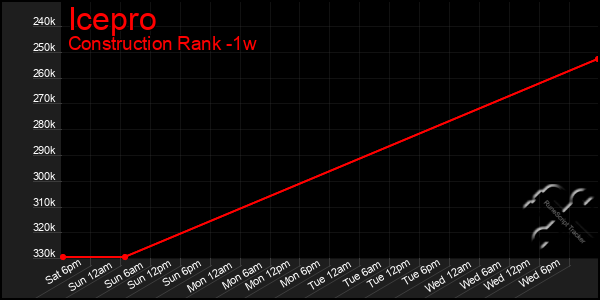 Last 7 Days Graph of Icepro