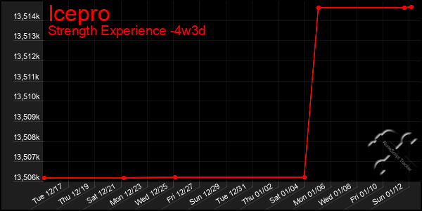 Last 31 Days Graph of Icepro