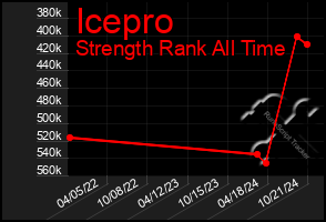 Total Graph of Icepro