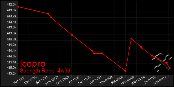 Last 31 Days Graph of Icepro