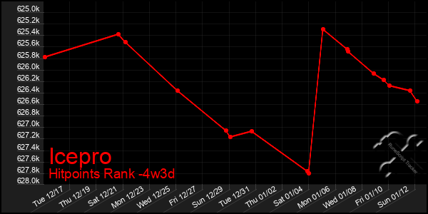 Last 31 Days Graph of Icepro