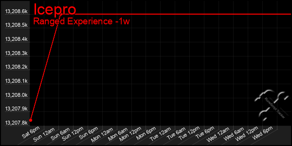 Last 7 Days Graph of Icepro