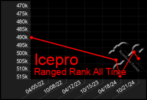 Total Graph of Icepro