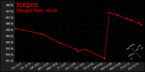 Last 31 Days Graph of Icepro