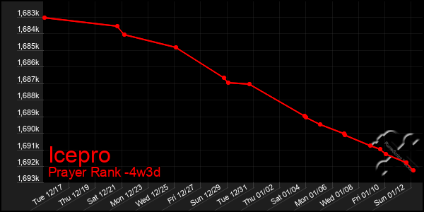 Last 31 Days Graph of Icepro